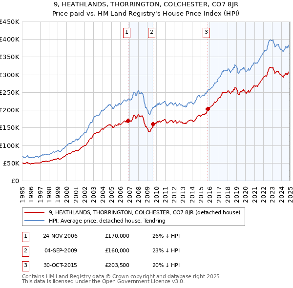 9, HEATHLANDS, THORRINGTON, COLCHESTER, CO7 8JR: Price paid vs HM Land Registry's House Price Index