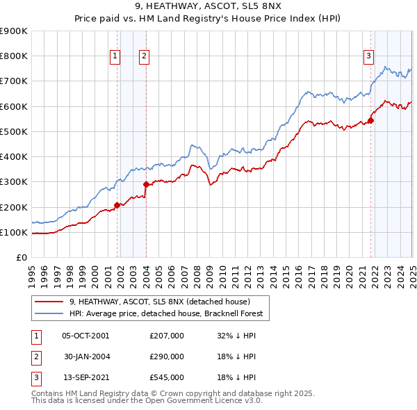 9, HEATHWAY, ASCOT, SL5 8NX: Price paid vs HM Land Registry's House Price Index