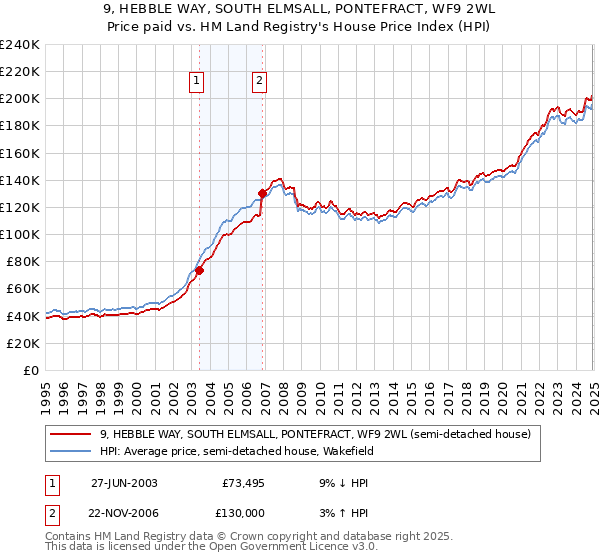 9, HEBBLE WAY, SOUTH ELMSALL, PONTEFRACT, WF9 2WL: Price paid vs HM Land Registry's House Price Index