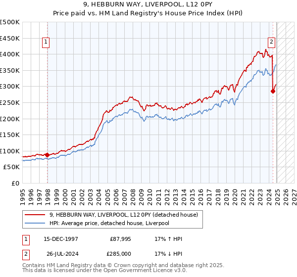 9, HEBBURN WAY, LIVERPOOL, L12 0PY: Price paid vs HM Land Registry's House Price Index