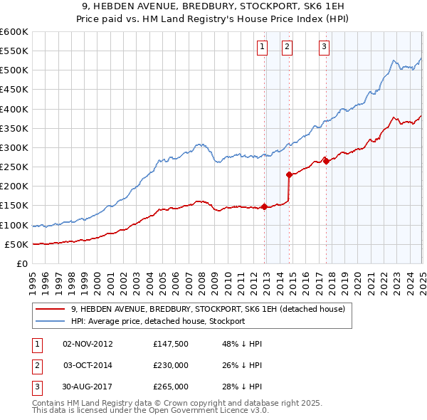 9, HEBDEN AVENUE, BREDBURY, STOCKPORT, SK6 1EH: Price paid vs HM Land Registry's House Price Index