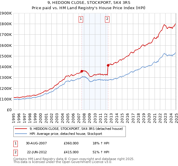 9, HEDDON CLOSE, STOCKPORT, SK4 3RS: Price paid vs HM Land Registry's House Price Index