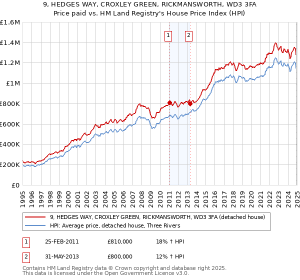 9, HEDGES WAY, CROXLEY GREEN, RICKMANSWORTH, WD3 3FA: Price paid vs HM Land Registry's House Price Index