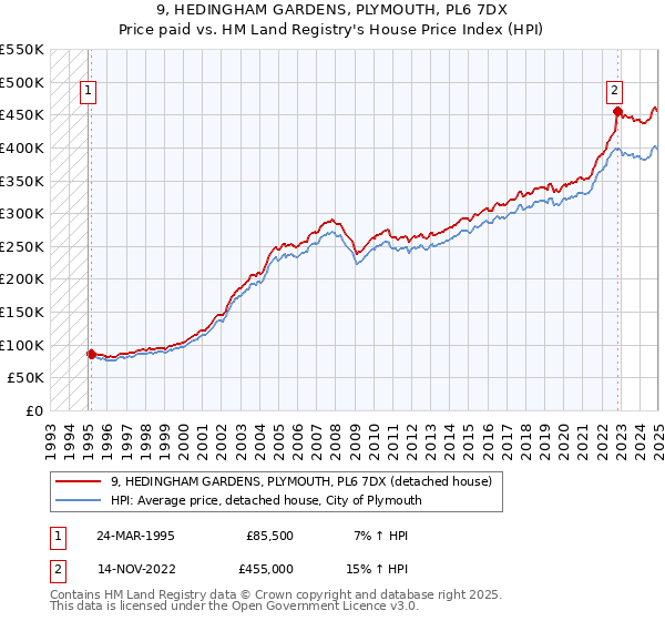 9, HEDINGHAM GARDENS, PLYMOUTH, PL6 7DX: Price paid vs HM Land Registry's House Price Index