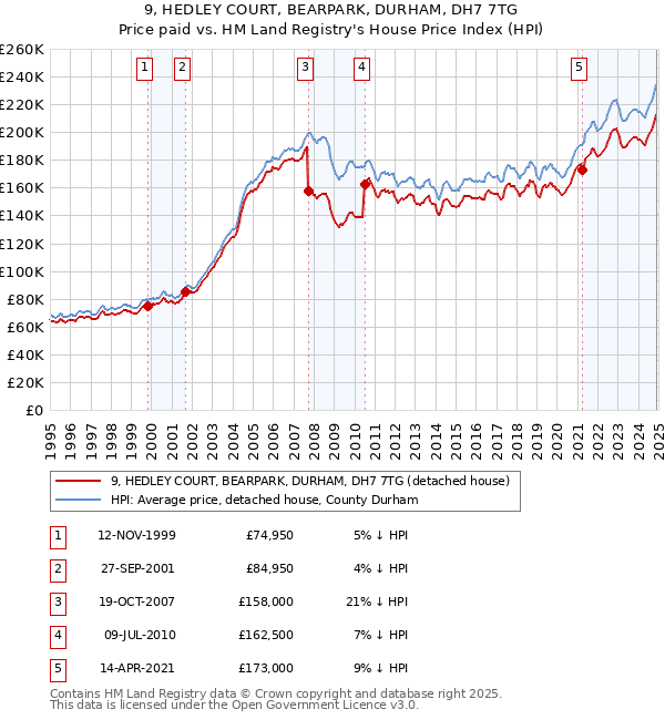 9, HEDLEY COURT, BEARPARK, DURHAM, DH7 7TG: Price paid vs HM Land Registry's House Price Index