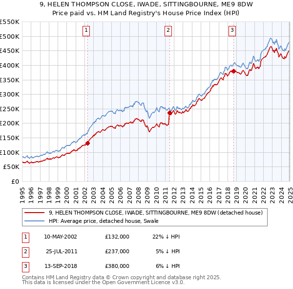 9, HELEN THOMPSON CLOSE, IWADE, SITTINGBOURNE, ME9 8DW: Price paid vs HM Land Registry's House Price Index