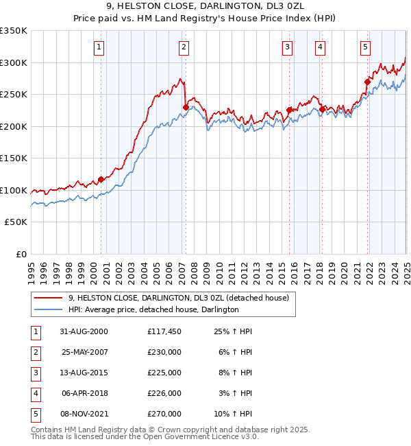 9, HELSTON CLOSE, DARLINGTON, DL3 0ZL: Price paid vs HM Land Registry's House Price Index