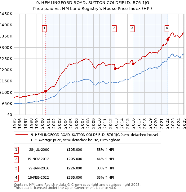 9, HEMLINGFORD ROAD, SUTTON COLDFIELD, B76 1JG: Price paid vs HM Land Registry's House Price Index