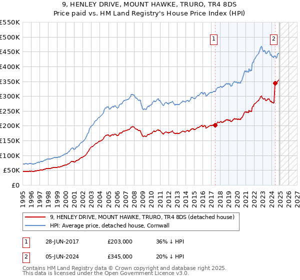 9, HENLEY DRIVE, MOUNT HAWKE, TRURO, TR4 8DS: Price paid vs HM Land Registry's House Price Index