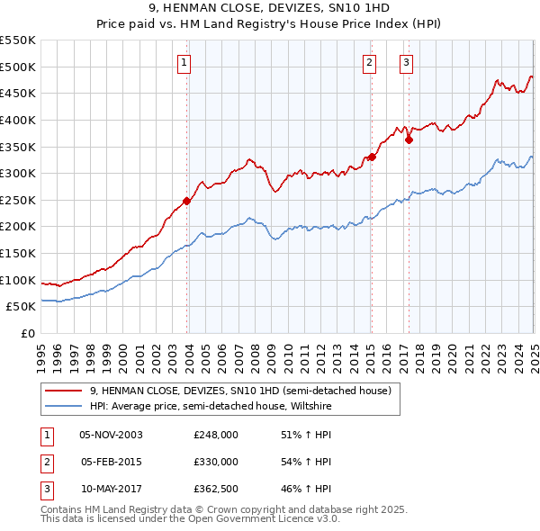 9, HENMAN CLOSE, DEVIZES, SN10 1HD: Price paid vs HM Land Registry's House Price Index