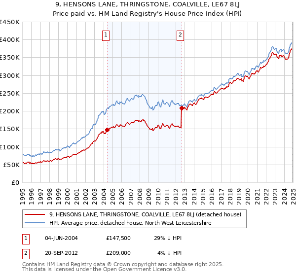 9, HENSONS LANE, THRINGSTONE, COALVILLE, LE67 8LJ: Price paid vs HM Land Registry's House Price Index