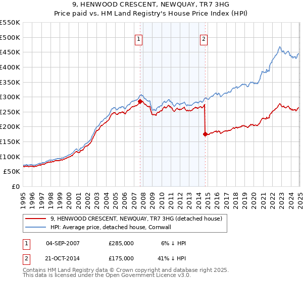 9, HENWOOD CRESCENT, NEWQUAY, TR7 3HG: Price paid vs HM Land Registry's House Price Index