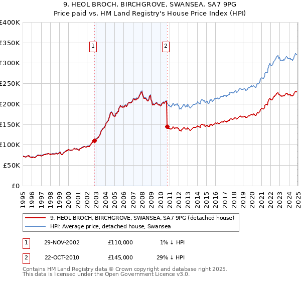 9, HEOL BROCH, BIRCHGROVE, SWANSEA, SA7 9PG: Price paid vs HM Land Registry's House Price Index