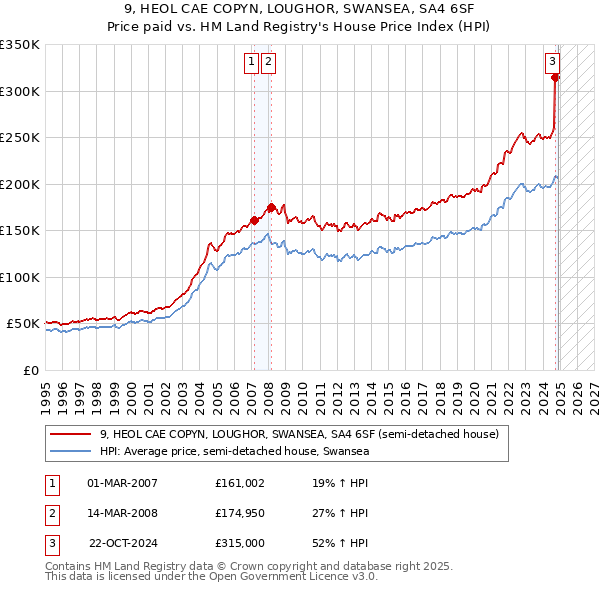 9, HEOL CAE COPYN, LOUGHOR, SWANSEA, SA4 6SF: Price paid vs HM Land Registry's House Price Index