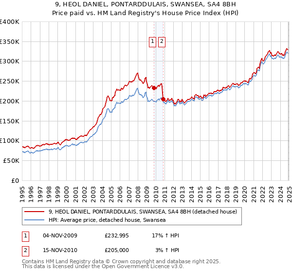 9, HEOL DANIEL, PONTARDDULAIS, SWANSEA, SA4 8BH: Price paid vs HM Land Registry's House Price Index