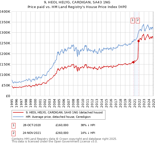 9, HEOL HELYG, CARDIGAN, SA43 1NG: Price paid vs HM Land Registry's House Price Index