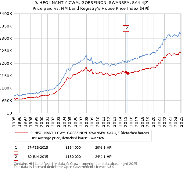 9, HEOL NANT Y CWM, GORSEINON, SWANSEA, SA4 4JZ: Price paid vs HM Land Registry's House Price Index