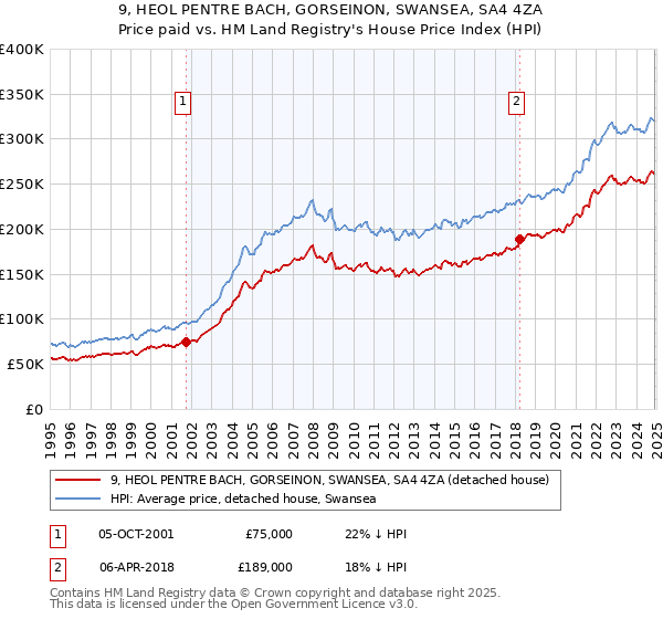 9, HEOL PENTRE BACH, GORSEINON, SWANSEA, SA4 4ZA: Price paid vs HM Land Registry's House Price Index