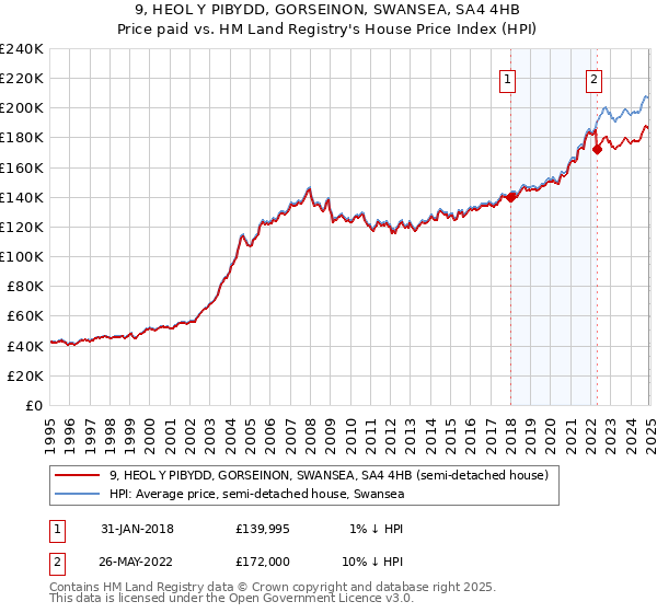 9, HEOL Y PIBYDD, GORSEINON, SWANSEA, SA4 4HB: Price paid vs HM Land Registry's House Price Index