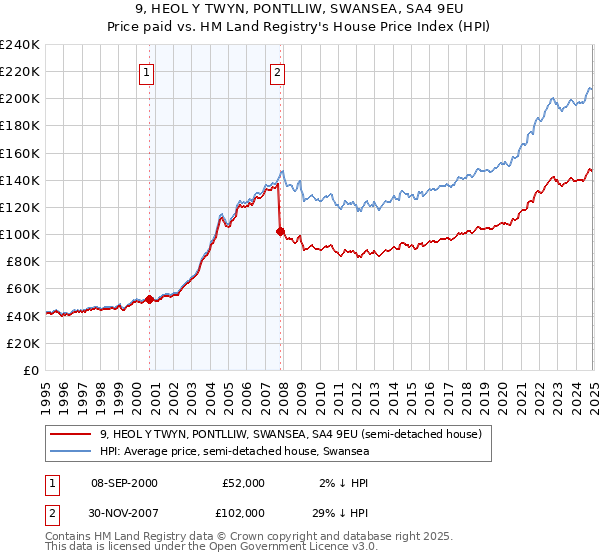 9, HEOL Y TWYN, PONTLLIW, SWANSEA, SA4 9EU: Price paid vs HM Land Registry's House Price Index