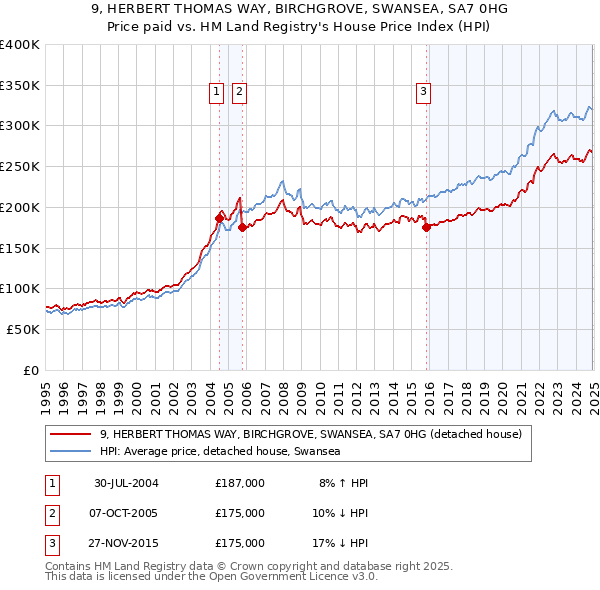 9, HERBERT THOMAS WAY, BIRCHGROVE, SWANSEA, SA7 0HG: Price paid vs HM Land Registry's House Price Index