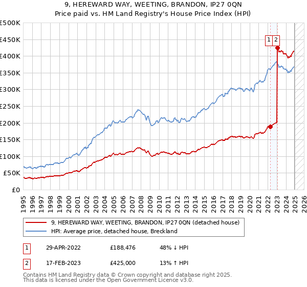 9, HEREWARD WAY, WEETING, BRANDON, IP27 0QN: Price paid vs HM Land Registry's House Price Index