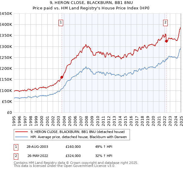 9, HERON CLOSE, BLACKBURN, BB1 8NU: Price paid vs HM Land Registry's House Price Index