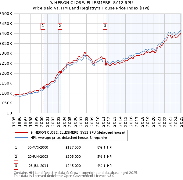9, HERON CLOSE, ELLESMERE, SY12 9PU: Price paid vs HM Land Registry's House Price Index