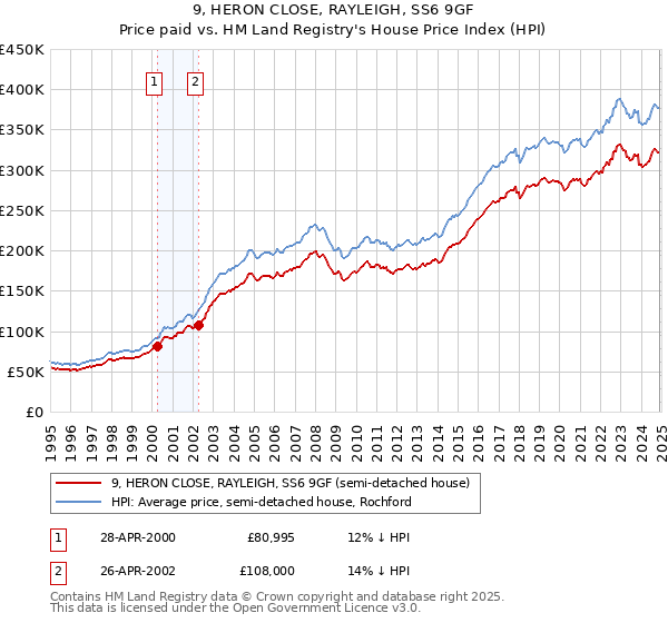9, HERON CLOSE, RAYLEIGH, SS6 9GF: Price paid vs HM Land Registry's House Price Index
