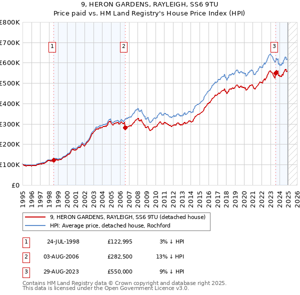 9, HERON GARDENS, RAYLEIGH, SS6 9TU: Price paid vs HM Land Registry's House Price Index