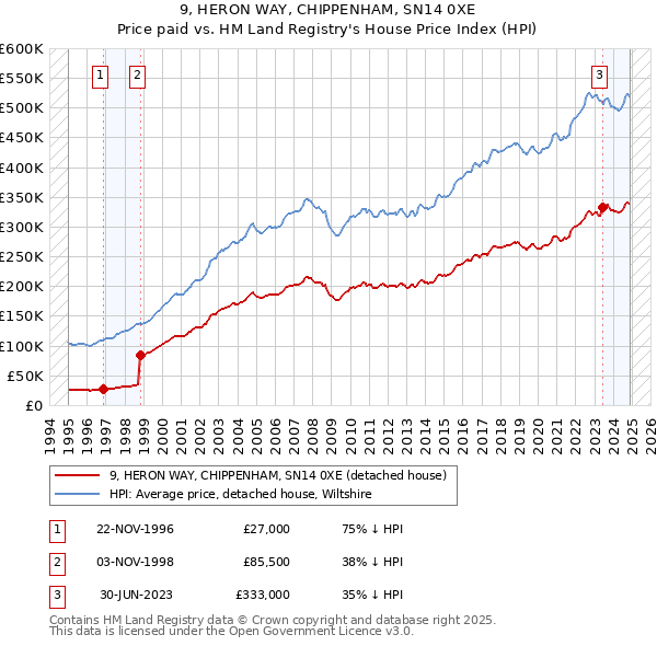 9, HERON WAY, CHIPPENHAM, SN14 0XE: Price paid vs HM Land Registry's House Price Index