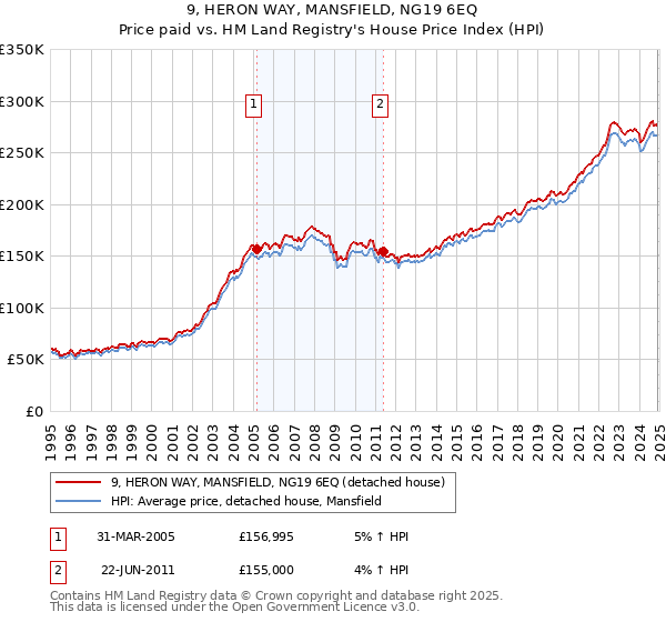 9, HERON WAY, MANSFIELD, NG19 6EQ: Price paid vs HM Land Registry's House Price Index