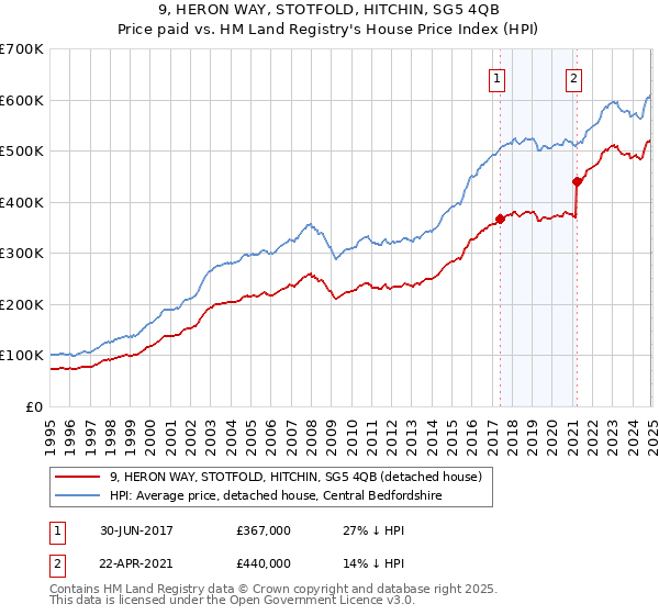 9, HERON WAY, STOTFOLD, HITCHIN, SG5 4QB: Price paid vs HM Land Registry's House Price Index