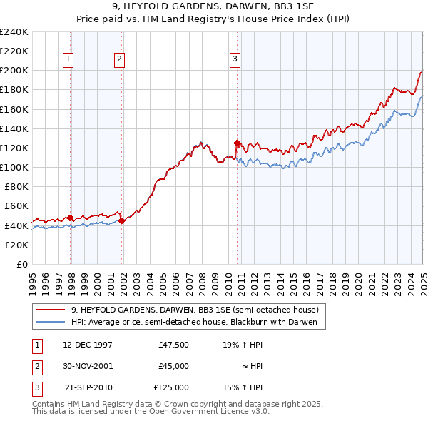 9, HEYFOLD GARDENS, DARWEN, BB3 1SE: Price paid vs HM Land Registry's House Price Index