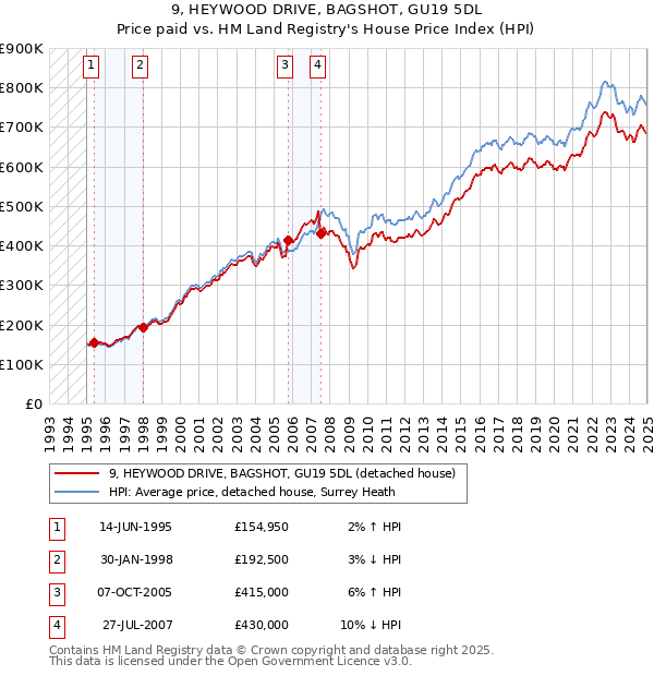 9, HEYWOOD DRIVE, BAGSHOT, GU19 5DL: Price paid vs HM Land Registry's House Price Index