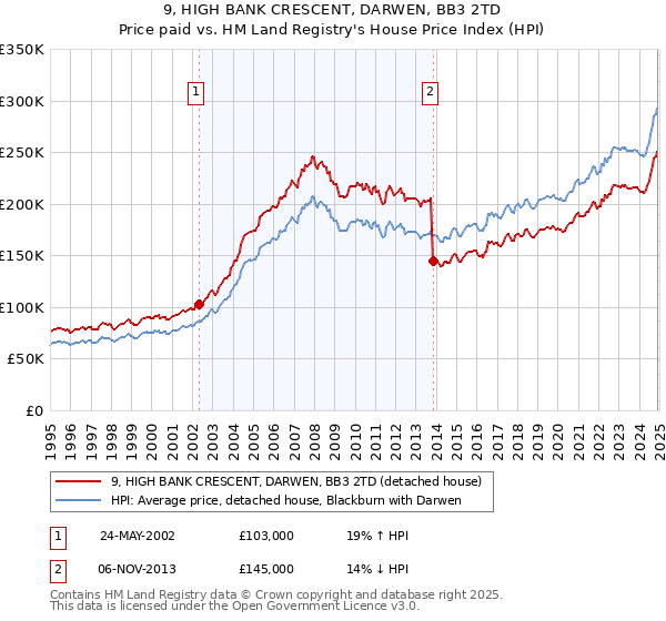 9, HIGH BANK CRESCENT, DARWEN, BB3 2TD: Price paid vs HM Land Registry's House Price Index