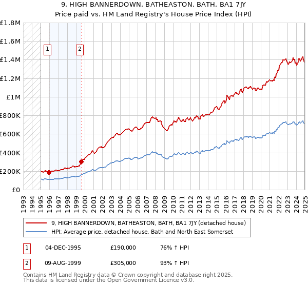 9, HIGH BANNERDOWN, BATHEASTON, BATH, BA1 7JY: Price paid vs HM Land Registry's House Price Index