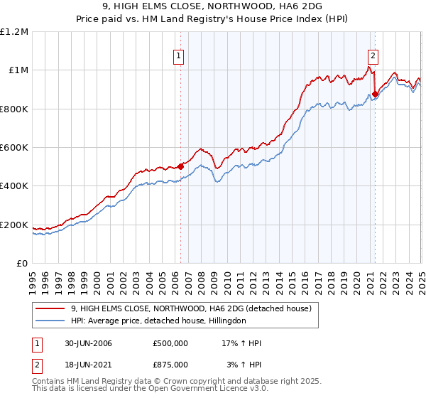 9, HIGH ELMS CLOSE, NORTHWOOD, HA6 2DG: Price paid vs HM Land Registry's House Price Index