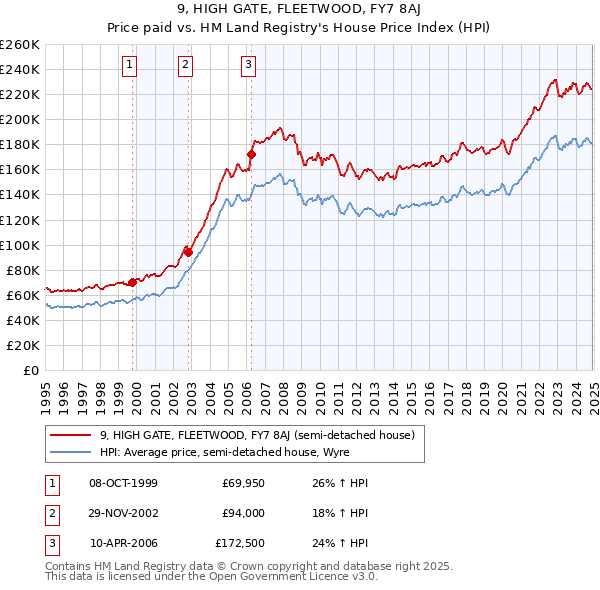 9, HIGH GATE, FLEETWOOD, FY7 8AJ: Price paid vs HM Land Registry's House Price Index