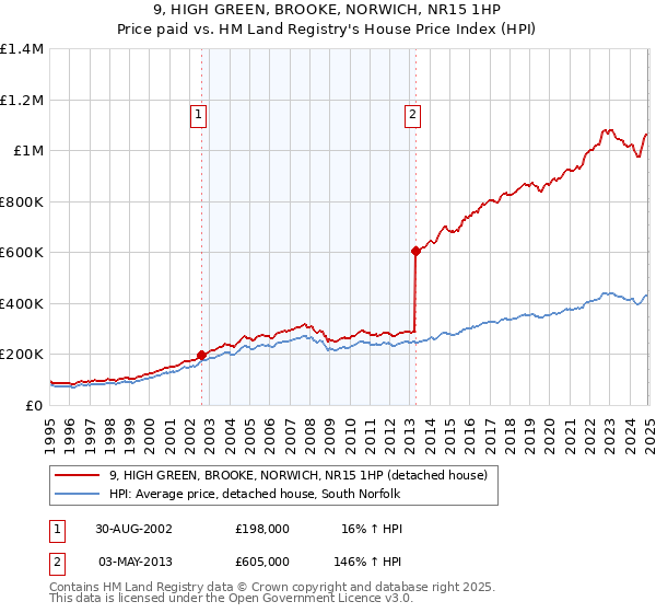 9, HIGH GREEN, BROOKE, NORWICH, NR15 1HP: Price paid vs HM Land Registry's House Price Index