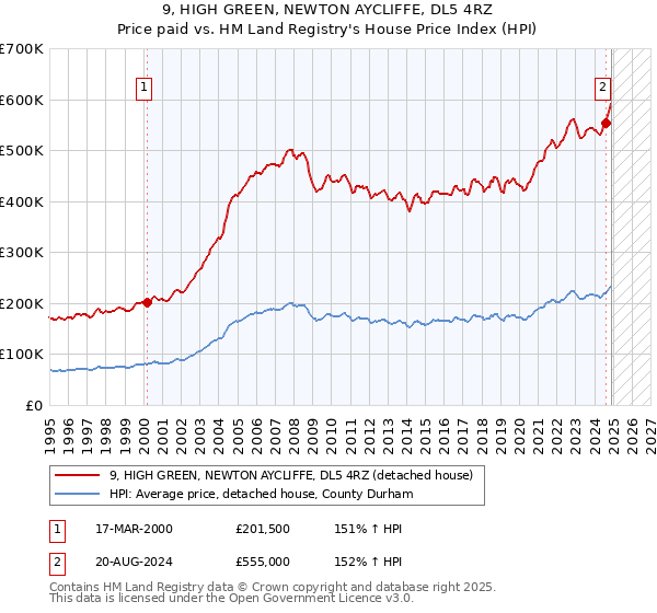 9, HIGH GREEN, NEWTON AYCLIFFE, DL5 4RZ: Price paid vs HM Land Registry's House Price Index