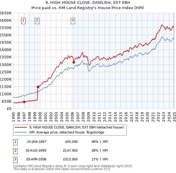 9, HIGH HOUSE CLOSE, DAWLISH, EX7 0BH: Price paid vs HM Land Registry's House Price Index