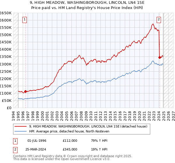 9, HIGH MEADOW, WASHINGBOROUGH, LINCOLN, LN4 1SE: Price paid vs HM Land Registry's House Price Index