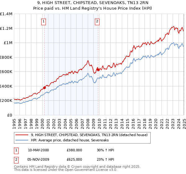 9, HIGH STREET, CHIPSTEAD, SEVENOAKS, TN13 2RN: Price paid vs HM Land Registry's House Price Index