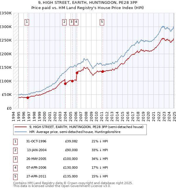 9, HIGH STREET, EARITH, HUNTINGDON, PE28 3PP: Price paid vs HM Land Registry's House Price Index