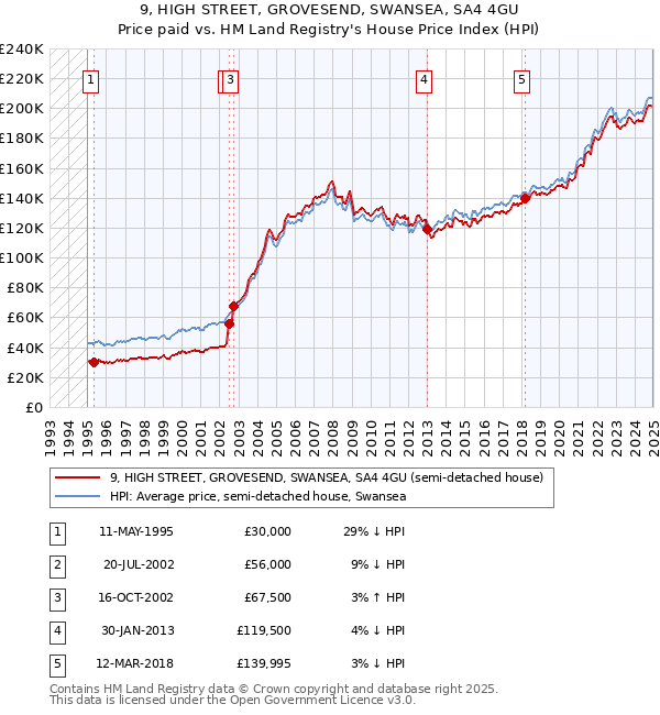 9, HIGH STREET, GROVESEND, SWANSEA, SA4 4GU: Price paid vs HM Land Registry's House Price Index