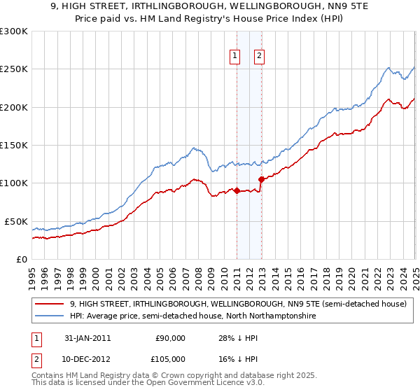 9, HIGH STREET, IRTHLINGBOROUGH, WELLINGBOROUGH, NN9 5TE: Price paid vs HM Land Registry's House Price Index