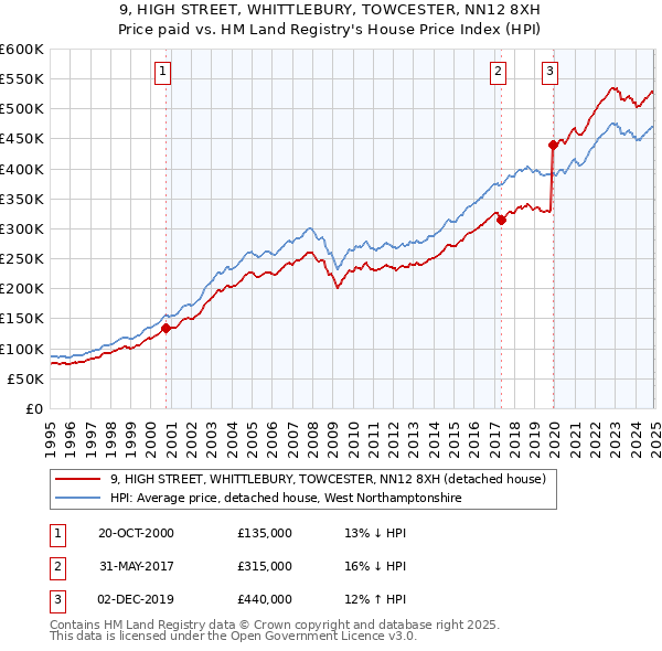 9, HIGH STREET, WHITTLEBURY, TOWCESTER, NN12 8XH: Price paid vs HM Land Registry's House Price Index