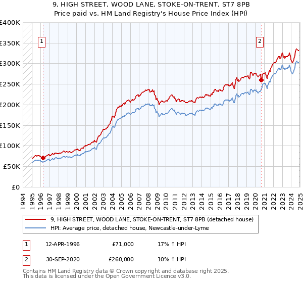 9, HIGH STREET, WOOD LANE, STOKE-ON-TRENT, ST7 8PB: Price paid vs HM Land Registry's House Price Index