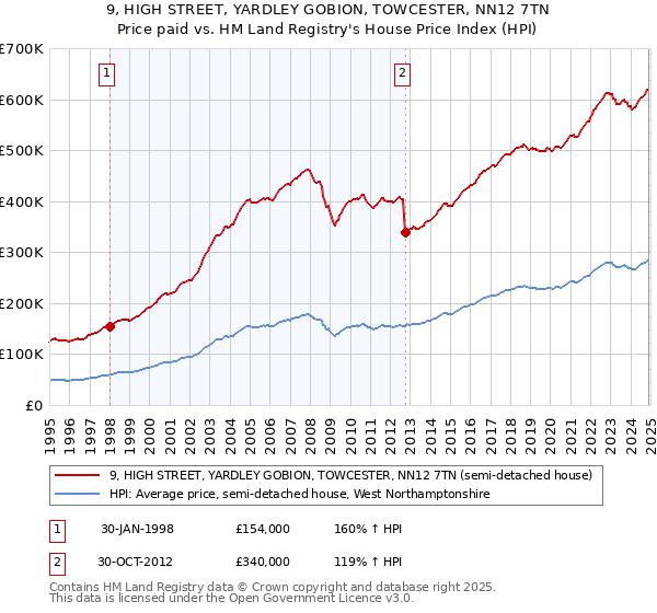 9, HIGH STREET, YARDLEY GOBION, TOWCESTER, NN12 7TN: Price paid vs HM Land Registry's House Price Index